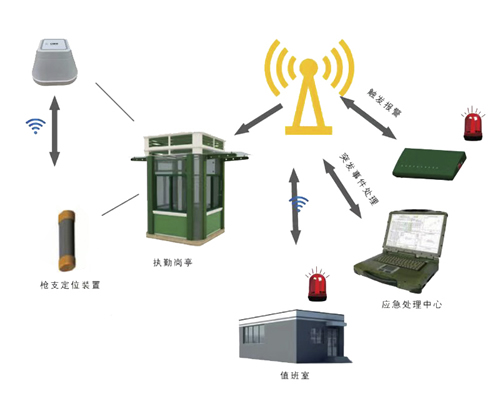 崗亭離位報警解決方案